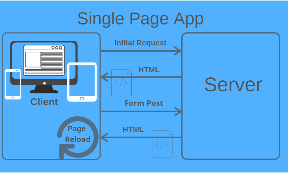 Single Page Applications (SPA)